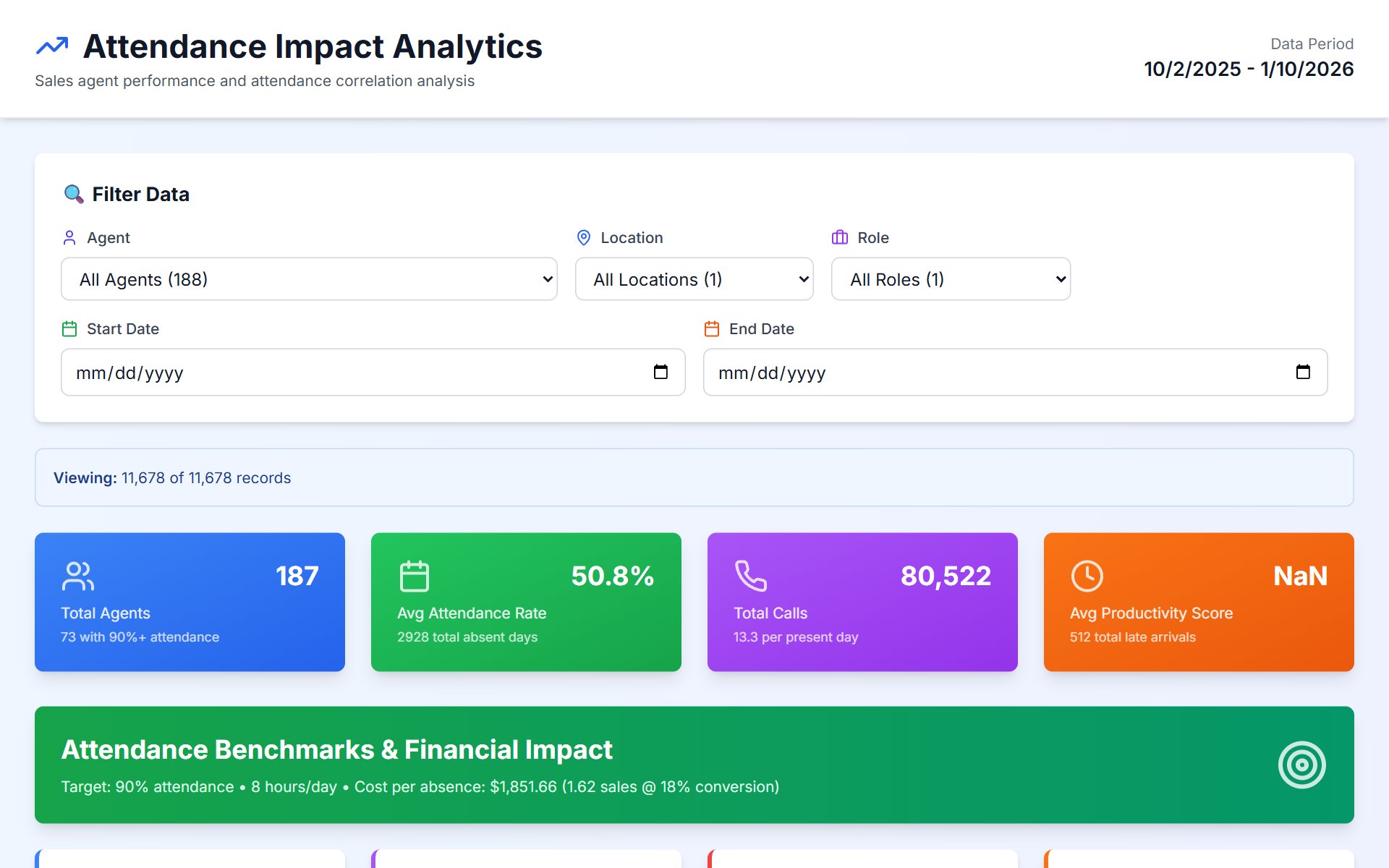 Attendance Impact Analytics — 187 agents, 80K calls